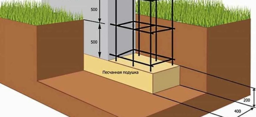 Выбор материалов для фундамента